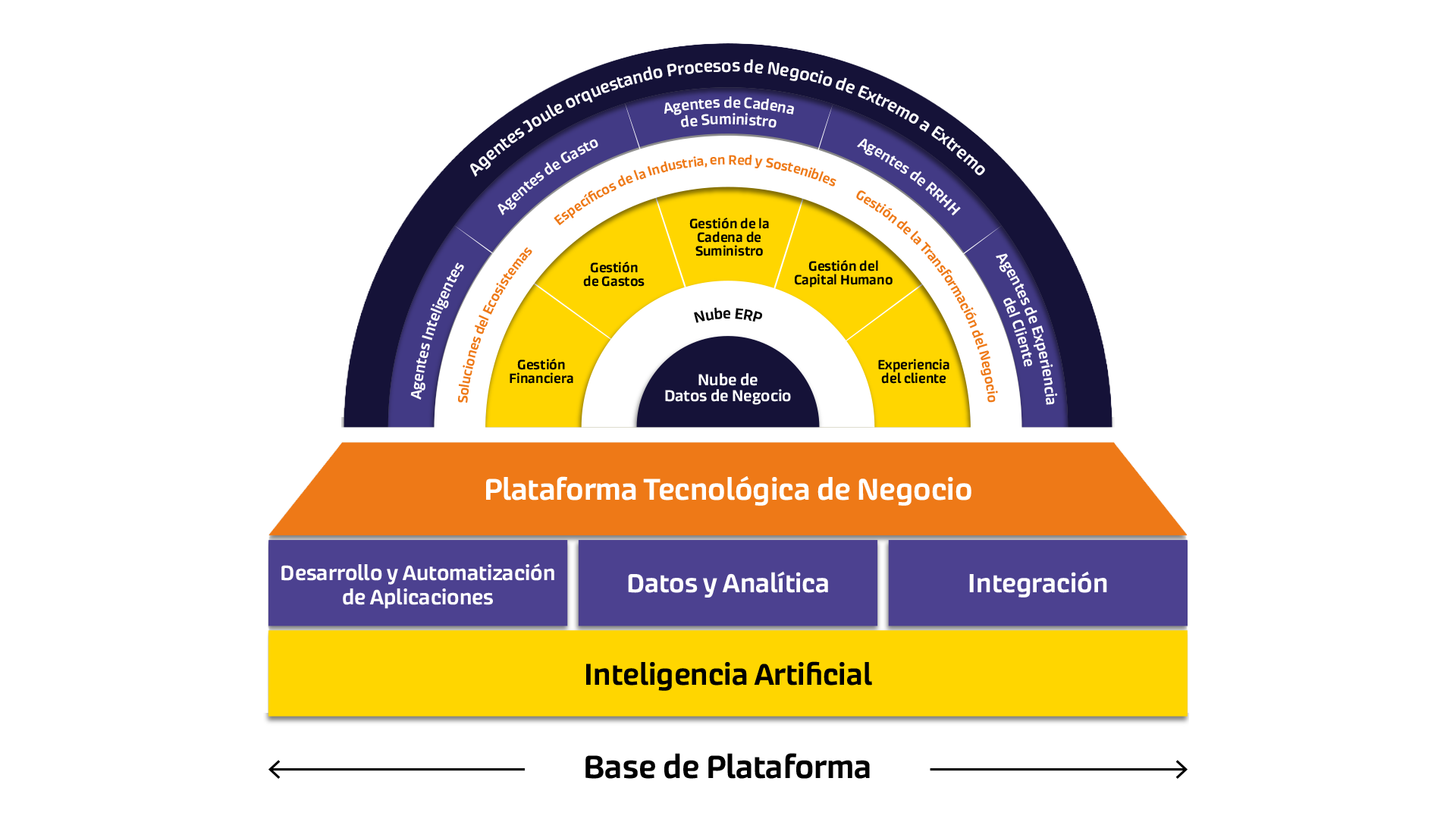 SAP BTP sin fondo