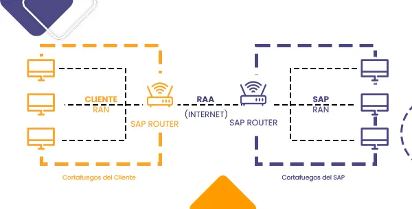 Características de SAP Router
